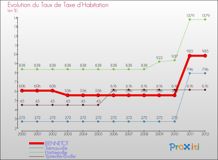 Evolution du taux de la taxe d'habitation pour BENNETOT et les communes proches Comparaison des taux de la taxe d'habitation pour BENNETOT et les communes voisines