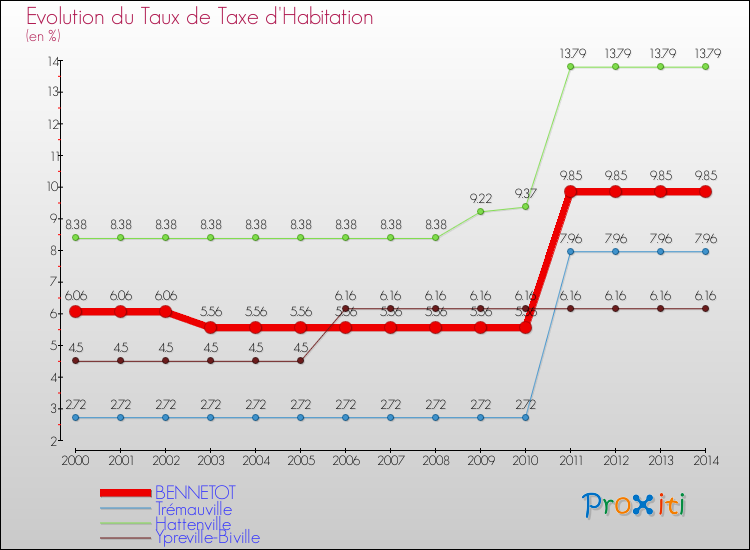 Evolution du taux de la taxe d'habitation pour BENNETOT et les communes proches de 2000 à 2014 Comparaison des taux de la taxe d'habitation pour BENNETOT et les communes voisines de 2000 à 2014