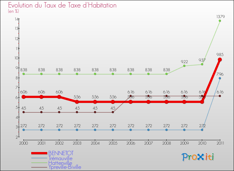 Evolution du taux de la taxe d'habitation pour BENNETOT et les communes proches Comparaison des taux de la taxe d'habitation pour BENNETOT et les communes voisines