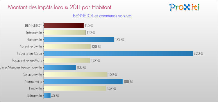 Montant des impôts locaux par Habitant pour BENNETOT et les communes proches Comparaison des impôts locaux par habitant pour BENNETOT et les communes voisines
