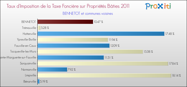 Taux d'imposition de la taxe foncière sur le bati 2011 pour BENNETOT et les communes proches Comparaison des taux d'imposition de la taxe foncière sur le bati 2011 pour BENNETOT et les communes voisines