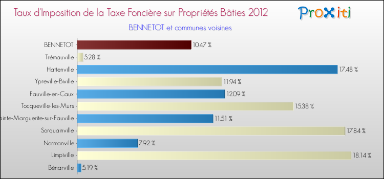 Taux d'imposition de la taxe foncière sur le bati 2012 pour BENNETOT et les communes proches Comparaison des taux d'imposition de la taxe foncière sur le bati 2012 pour BENNETOT et les communes voisines