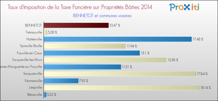 Taux d'imposition de la taxe foncière sur le bati 2014 pour BENNETOT et les communes proches Comparaison des taux d'imposition de la taxe foncière sur le bati 2014 pour BENNETOT et les communes voisines