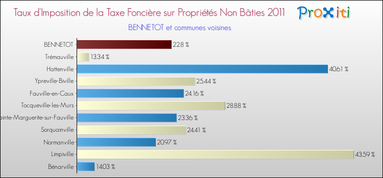 Taux d'imposition de la taxe foncière sur les immeubles et terrains non batis 2011 pour BENNETOT et les communes proches Comparaison des taux d'imposition de la taxe foncière sur les immeubles et terrains non batis 2011 pour BENNETOT et les communes voisines