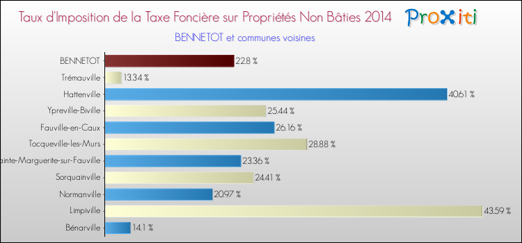 Taux d'imposition de la taxe foncière sur les immeubles et terrains non batis 2014 pour BENNETOT et les communes proches Comparaison des taux d'imposition de la taxe foncière sur les immeubles et terrains non batis 2014 pour BENNETOT et les communes voisines