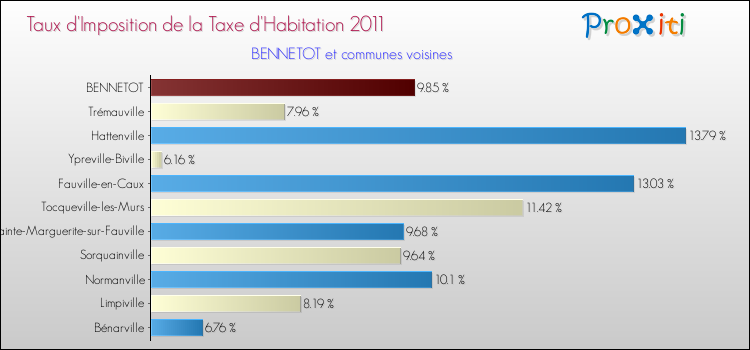 Taux d'imposition de la taxe d'habitation 2011 pour BENNETOT et les communes proches Comparaison des taux d'imposition de la taxe d'habitation 2011 pour BENNETOT et les communes voisines