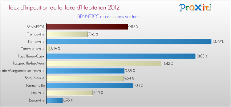 Taux d'imposition de la taxe d'habitation 2012 pour BENNETOT et les communes proches Comparaison des taux d'imposition de la taxe d'habitation 2012 pour BENNETOT et les communes voisines