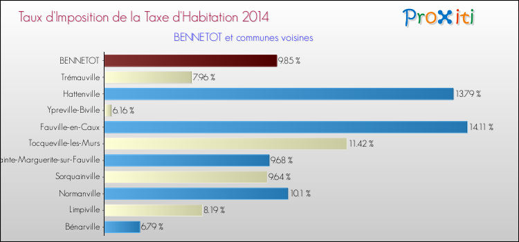 Taux d'imposition de la taxe d'habitation 2014 pour BENNETOT et les communes proches Comparaison des taux d'imposition de la taxe d'habitation 2014 pour BENNETOT et les communes voisines