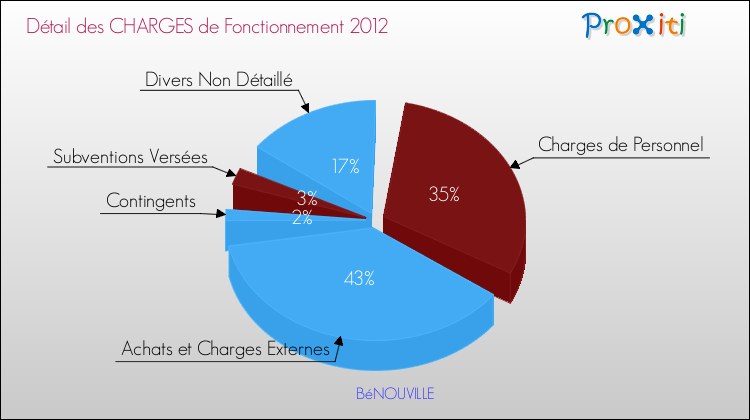 Décomposition des Charges de Fonctionnement 2012 de la commune de BéNOUVILLE Charges de Fonctionnement 2012 pour la commune de BéNOUVILLE