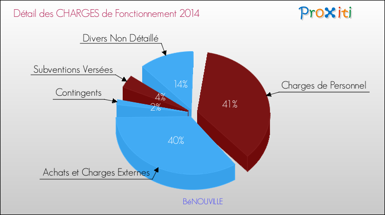 Décomposition des Charges de Fonctionnement 2014 de la commune de BéNOUVILLE Charges de Fonctionnement 2014 pour la commune de BéNOUVILLE
