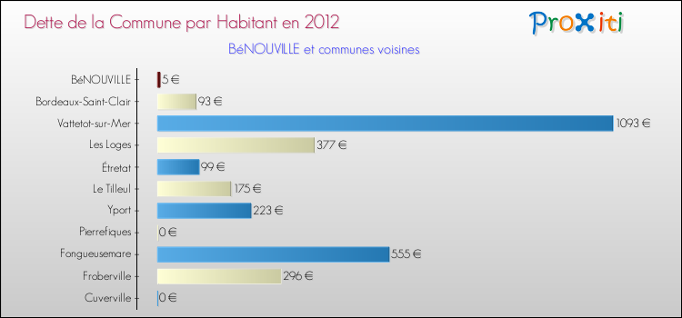 Dette par habitant de la commune en 2012 pour BéNOUVILLE et les communes proches Comparaison de la dette par habitant de la commune en 2012 pour BéNOUVILLE et les communes voisines