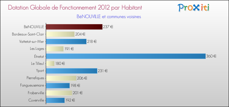 Montant des dotations globales de fonctionnement DGF par Habitant pour BéNOUVILLE et les communes proches Comparaison des des dotations globales de fonctionnement DGF par habitant pour BéNOUVILLE et les communes voisines