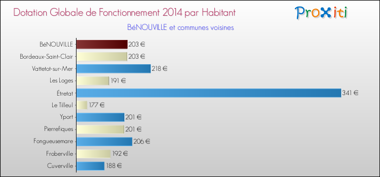 Montant des dotations globales de fonctionnement DGF par Habitant pour BéNOUVILLE et les communes proches en 2014. Comparaison des des dotations globales de fonctionnement DGF par habitant pour BéNOUVILLE et les communes voisines en 2014.