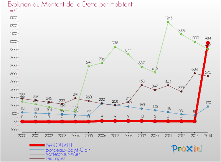Evolution de la dette par habitant pour la commune de BéNOUVILLE et les communes proches de 2000 à 2014 Comparaison de la dette par habitant pour BéNOUVILLE et les communes voisines de 2000 à 2014