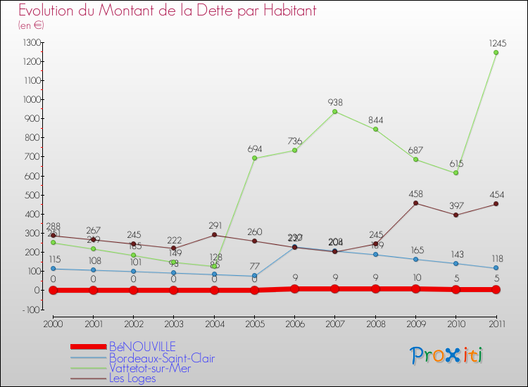 Evolution de la dette par habitant pour la commune de BéNOUVILLE et les communes proches Comparaison de la dette par habitant pour BéNOUVILLE et les communes voisines