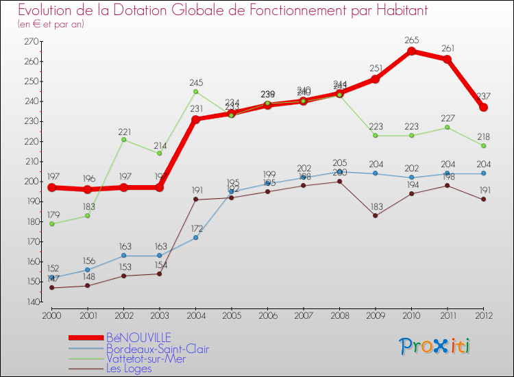 Evolution et montant de la dotation globale de fonctionnement par Habitant pour BéNOUVILLE et les communes proches Comparaison des dotations globales de fonctionnement par habitant pour BéNOUVILLE et les communes voisines