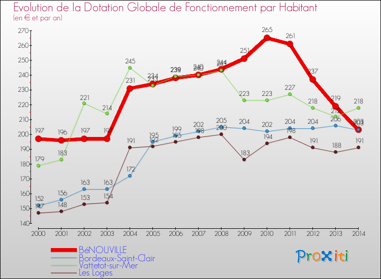 Evolution et montant de la dotation globale de fonctionnement par Habitant pour BéNOUVILLE et les communes proches de 2000 à 2014. Comparaison des dotations globales de fonctionnement par habitant pour BéNOUVILLE et les communes voisines de 2000 à 2014.
