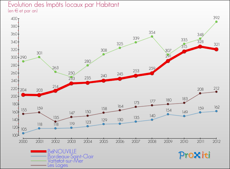 Evolution et montant des impôts locaux par Habitant pour BéNOUVILLE et les communes proches Comparaison des impôts locaux par habitant pour BéNOUVILLE et les communes voisines