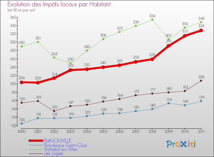 Evolution et montant des impôts locaux par Habitant pour BéNOUVILLE et les communes proches Comparaison des impôts locaux par habitant pour BéNOUVILLE et les communes voisines