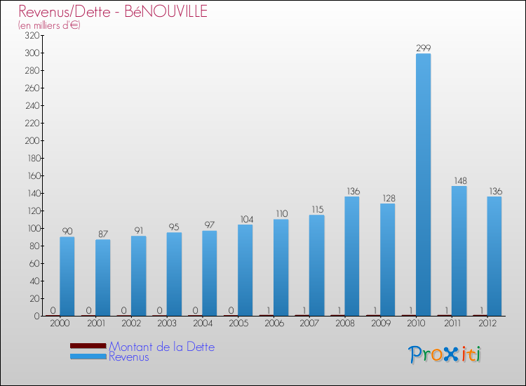 Evolution comparée de la dette et des revenus pour la commune de BéNOUVILLE de 2000 à 2012 Comparaison de la dette et des revenus pour BéNOUVILLE de 2000 à 2012