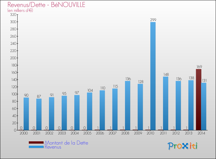 Evolution comparée de la dette et des revenus pour la commune de BéNOUVILLE de 2000 à 2014 Comparaison de la dette et des revenus pour BéNOUVILLE de 2000 à 2014