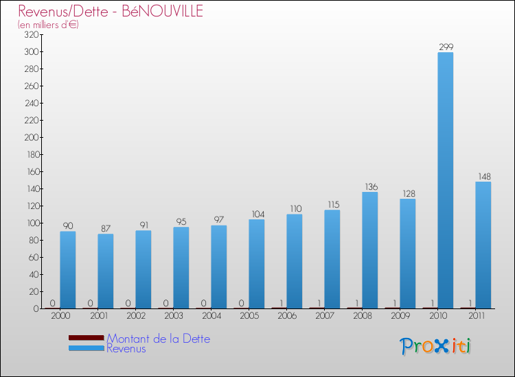 Evolution comparée de la dette et des revenus pour la commune de BéNOUVILLE de 2000 à 2011 Comparaison de la dette et des revenus pour BéNOUVILLE de 2000 à 2011