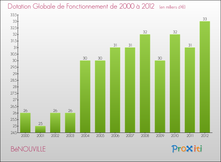 Evolution du montant de la Dotation Globale de Fonctionnement pour la commune de BéNOUVILLE de 2000 à 2012 Evolution du montant de la Dotation Globale de Fonctionnement pour BéNOUVILLE de 2000 à 2012