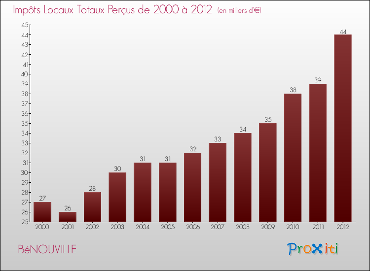 Evolution des Impôts Locaux pour la commune de BéNOUVILLE de 2000 à 2012 Evolution des Impôts Locaux pour BéNOUVILLE de 2000 à 2012