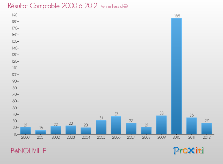 Evolution du résultat comptable pour la commune de BéNOUVILLE de 2000 à 2012 Evolution du résultat comptable pour BéNOUVILLE de 2000 à 2012