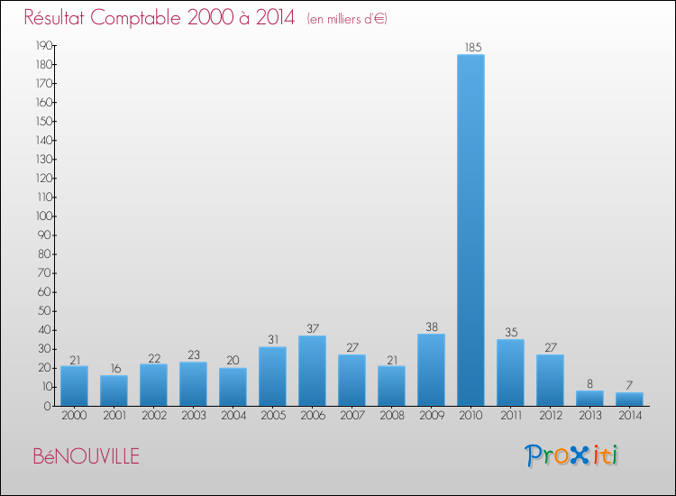 Evolution du résultat comptable pour la commune de BéNOUVILLE de 2000 à 2014 Evolution du résultat comptable pour BéNOUVILLE de 2000 à 2014