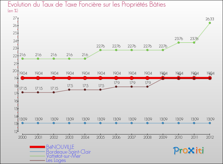 Evolution du taux de la taxe foncière sur le bati pour BéNOUVILLE et les communes proches de 2000 à 2012 Comparaison des taux de taxe foncière sur le bati pour BéNOUVILLE et les communes voisines de 2000 à 2012