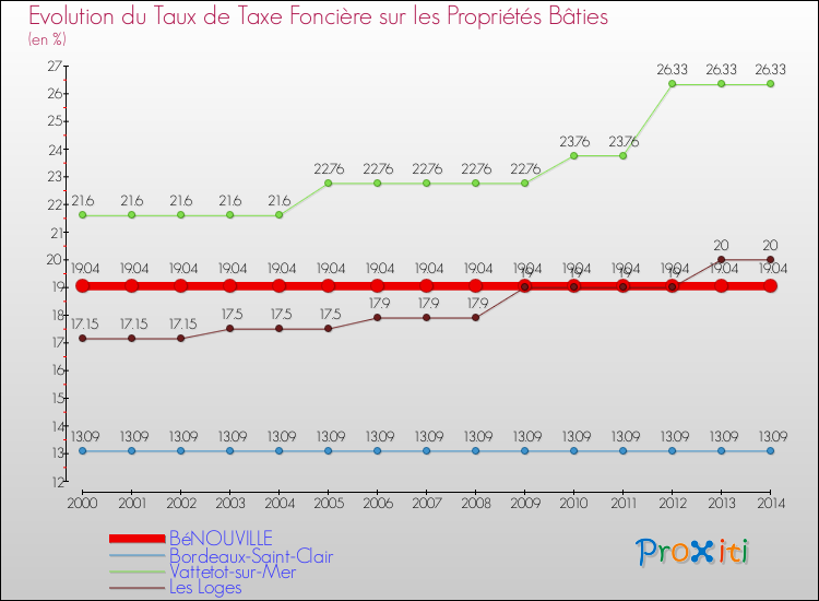 Evolution du taux de la taxe foncière sur le bati pour BéNOUVILLE et les communes proches de 2000 à 2014 Comparaison des taux de taxe foncière sur le bati pour BéNOUVILLE et les communes voisines de 2000 à 2014