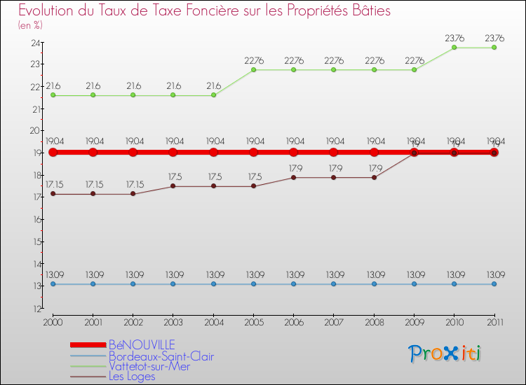 Evolution du taux de la taxe foncière sur le bati pour BéNOUVILLE et les communes proches Comparaison des taux de taxe foncière sur le bati pour BéNOUVILLE et les communes voisines