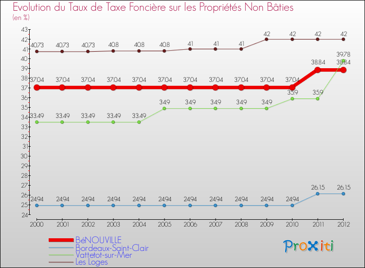 Evolution du taux de la taxe foncière sur les immeubles et terrains non batis pour BéNOUVILLE et les communes proches de 2000 à 2012 Comparaison des taux de la taxe foncière sur les immeubles et terrains non batis pour BéNOUVILLE et les communes voisines de 2000 à 2012