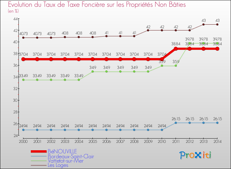 Evolution du taux de la taxe foncière sur les immeubles et terrains non batis pour BéNOUVILLE et les communes proches de 2000 à 2014 Comparaison des taux de la taxe foncière sur les immeubles et terrains non batis pour BéNOUVILLE et les communes voisines de 2000 à 2014