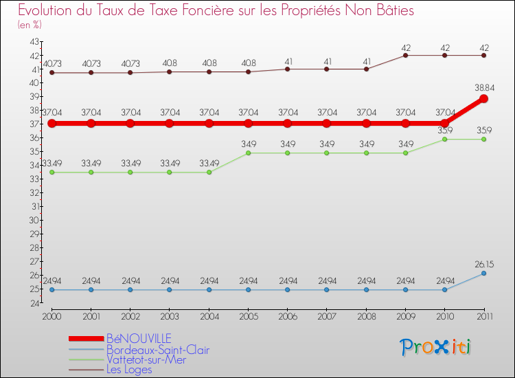 Evolution du taux de la taxe foncière sur les immeubles et terrains non batis pour BéNOUVILLE et les communes proches Comparaison des taux de la taxe foncière sur les immeubles et terrains non batis pour BéNOUVILLE et les communes voisines