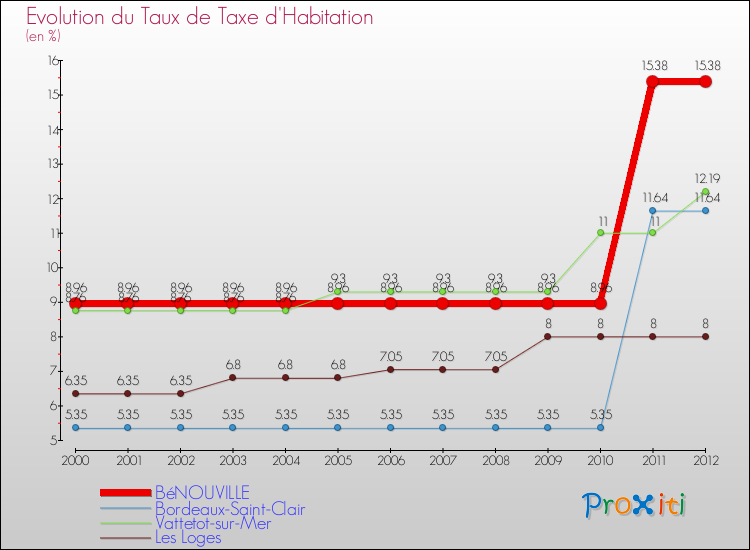 Evolution du taux de la taxe d'habitation pour BéNOUVILLE et les communes proches Comparaison des taux de la taxe d'habitation pour BéNOUVILLE et les communes voisines