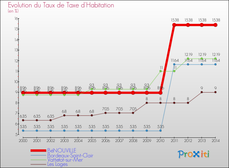 Evolution du taux de la taxe d'habitation pour BéNOUVILLE et les communes proches de 2000 à 2014 Comparaison des taux de la taxe d'habitation pour BéNOUVILLE et les communes voisines de 2000 à 2014