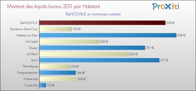 Montant des impôts locaux par Habitant pour BéNOUVILLE et les communes proches Comparaison des impôts locaux par habitant pour BéNOUVILLE et les communes voisines