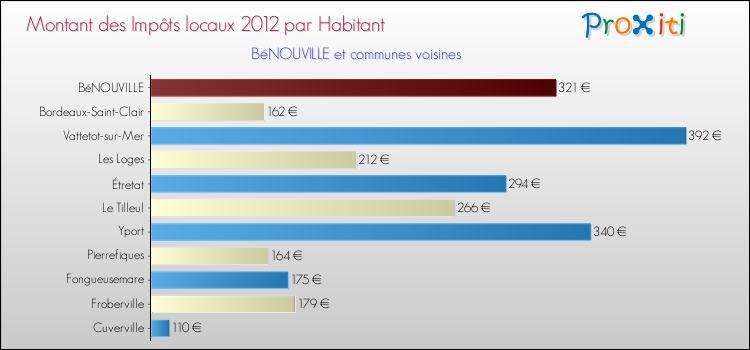 Montant des impôts locaux par Habitant pour BéNOUVILLE et les communes proches Comparaison des impôts locaux par habitant pour BéNOUVILLE et les communes voisines