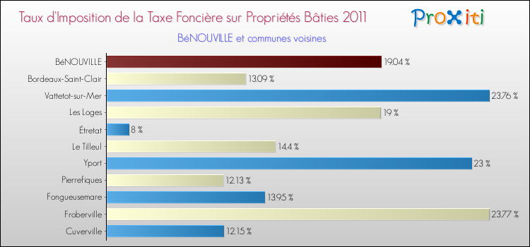Taux d'imposition de la taxe foncière sur le bati 2011 pour BéNOUVILLE et les communes proches Comparaison des taux d'imposition de la taxe foncière sur le bati 2011 pour BéNOUVILLE et les communes voisines