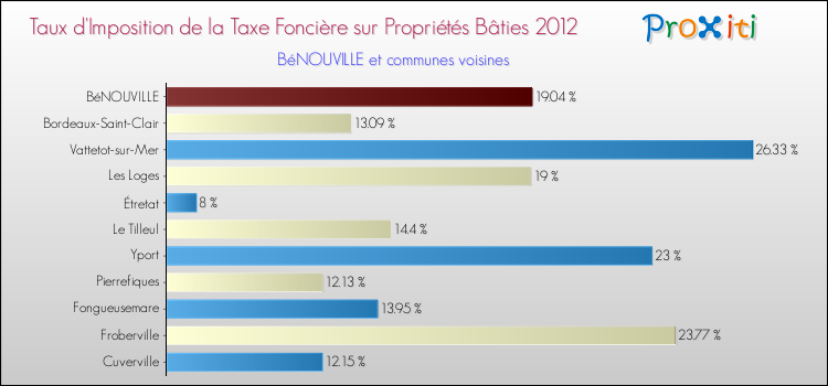 Taux d'imposition de la taxe foncière sur le bati 2012 pour BéNOUVILLE et les communes proches Comparaison des taux d'imposition de la taxe foncière sur le bati 2012 pour BéNOUVILLE et les communes voisines