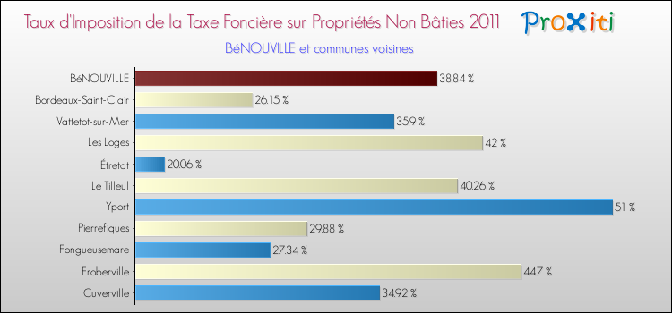Taux d'imposition de la taxe foncière sur les immeubles et terrains non batis 2011 pour BéNOUVILLE et les communes proches Comparaison des taux d'imposition de la taxe foncière sur les immeubles et terrains non batis 2011 pour BéNOUVILLE et les communes voisines