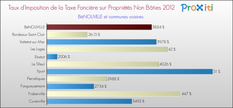 Taux d'imposition de la taxe foncière sur les immeubles et terrains non batis 2012 pour BéNOUVILLE et les communes proches Comparaison des taux d'imposition de la taxe foncière sur les immeubles et terrains non batis 2012 pour BéNOUVILLE et les communes voisines