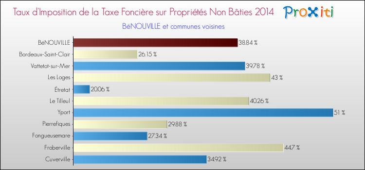 Taux d'imposition de la taxe foncière sur les immeubles et terrains non batis 2014 pour BéNOUVILLE et les communes proches Comparaison des taux d'imposition de la taxe foncière sur les immeubles et terrains non batis 2014 pour BéNOUVILLE et les communes voisines