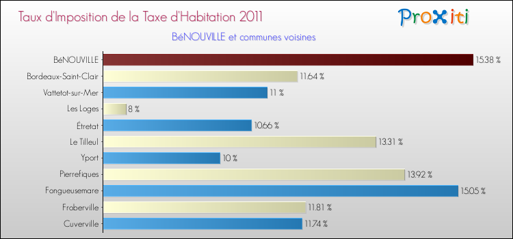 Taux d'imposition de la taxe d'habitation 2011 pour BéNOUVILLE et les communes proches Comparaison des taux d'imposition de la taxe d'habitation 2011 pour BéNOUVILLE et les communes voisines
