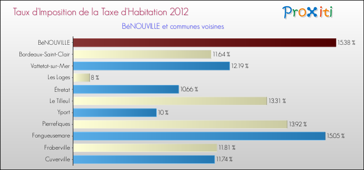 Taux d'imposition de la taxe d'habitation 2012 pour BéNOUVILLE et les communes proches Comparaison des taux d'imposition de la taxe d'habitation 2012 pour BéNOUVILLE et les communes voisines