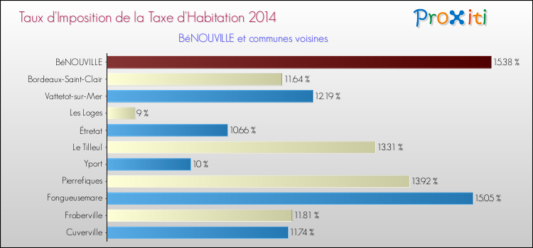 Taux d'imposition de la taxe d'habitation 2014 pour BéNOUVILLE et les communes proches Comparaison des taux d'imposition de la taxe d'habitation 2014 pour BéNOUVILLE et les communes voisines