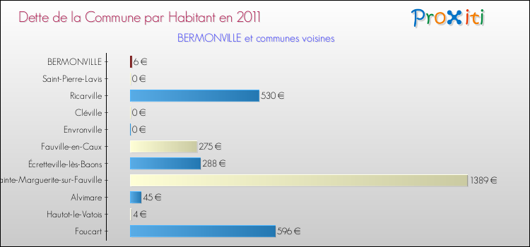 Dette par habitant de la commune en 2011 pour BERMONVILLE et les communes proches Comparaison de la dette par habitant de la commune en 2011 pour BERMONVILLE et les communes voisines