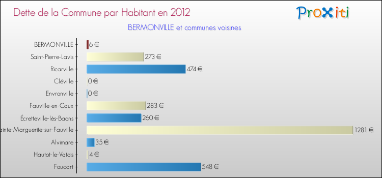 Dette par habitant de la commune en 2012 pour BERMONVILLE et les communes proches Comparaison de la dette par habitant de la commune en 2012 pour BERMONVILLE et les communes voisines